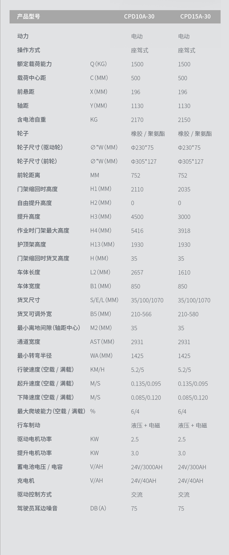 揚子堆高車 CPD15A三支點座駕式(圖10)